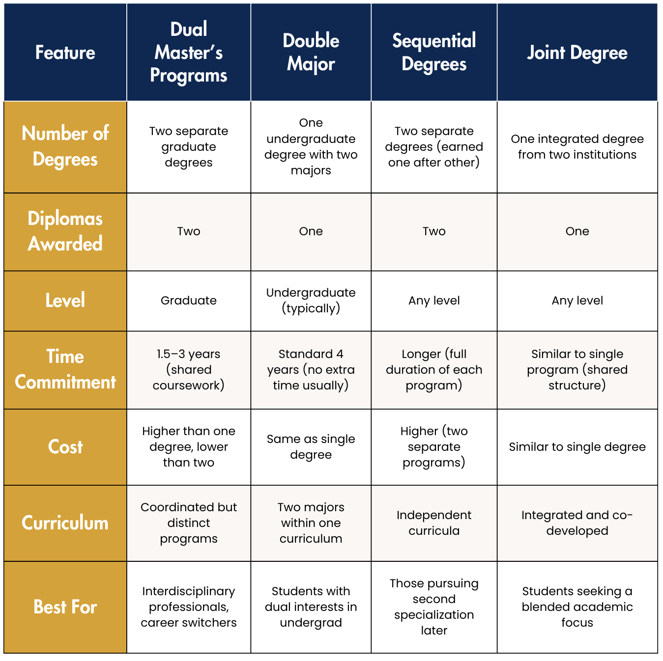 dual masters program vs. other degrees