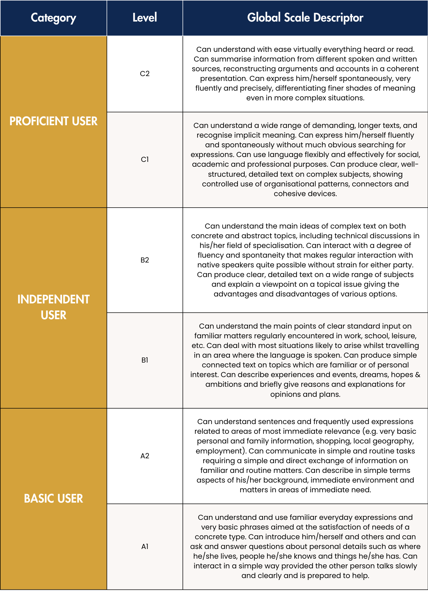 From A1 to C2: Understanding the CEFR English Proficiency Levels 7 CEFR language proficiency levels chart: Proficient, Independent, Basic users with detailed descriptors.