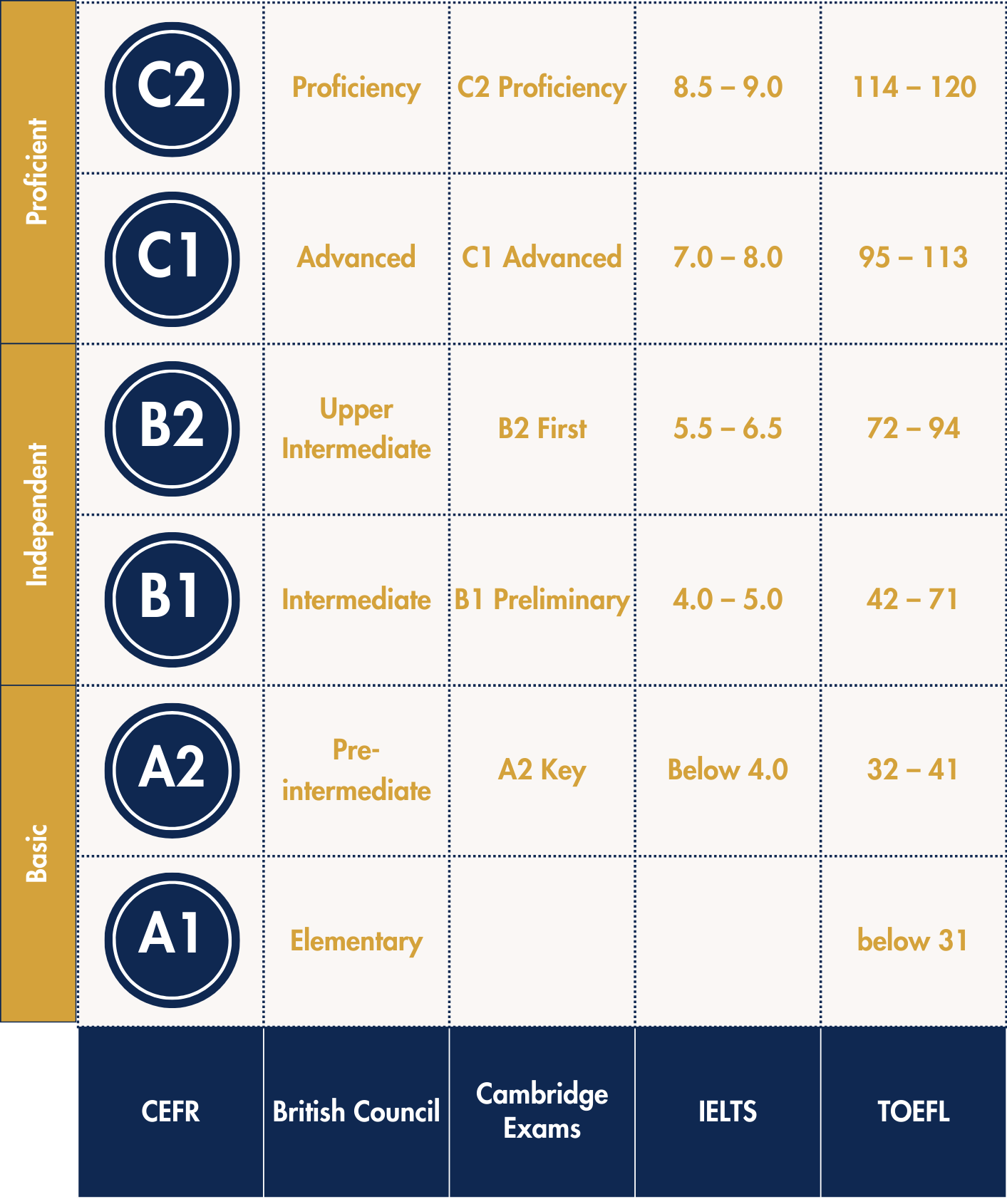 From A1 to C2: Understanding the CEFR English Proficiency Levels 8 Language proficiency chart comparing CEFR english proficiency levels with their British Council equivalencies, Cambridge exams, IELTS, and TOEFL scores.