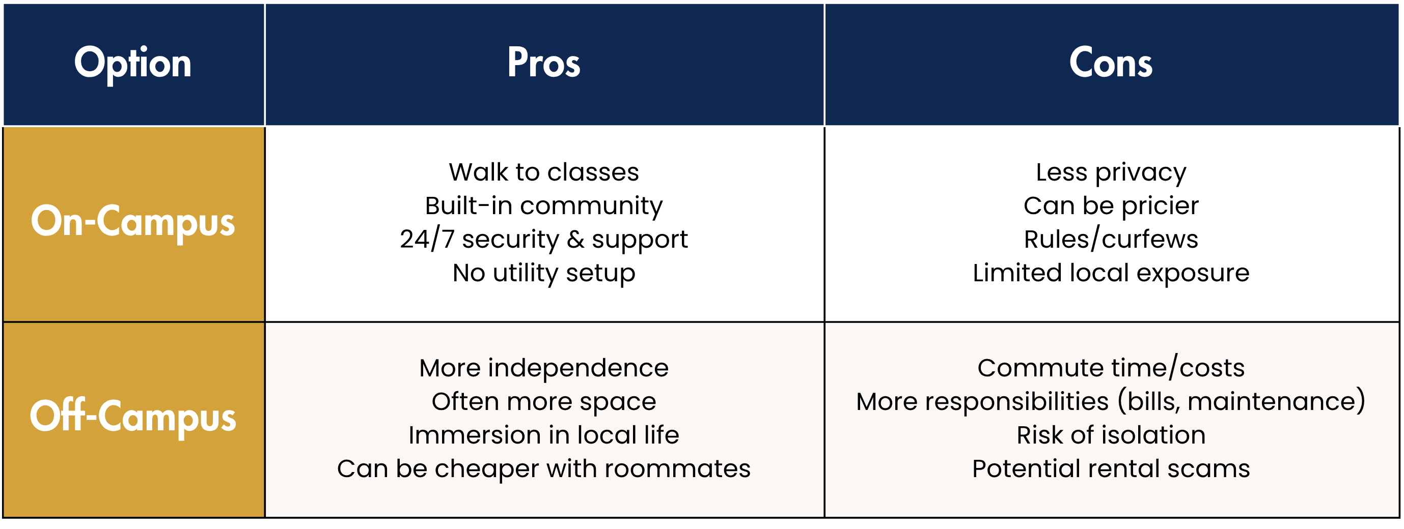 On-Campus vs Off-Campus: Best Housing for International Students 11 Comparison table of on-campus vs off-campus housing for international students, summarizing key pros (convenience, community) and cons (costs, commute, responsibilities).