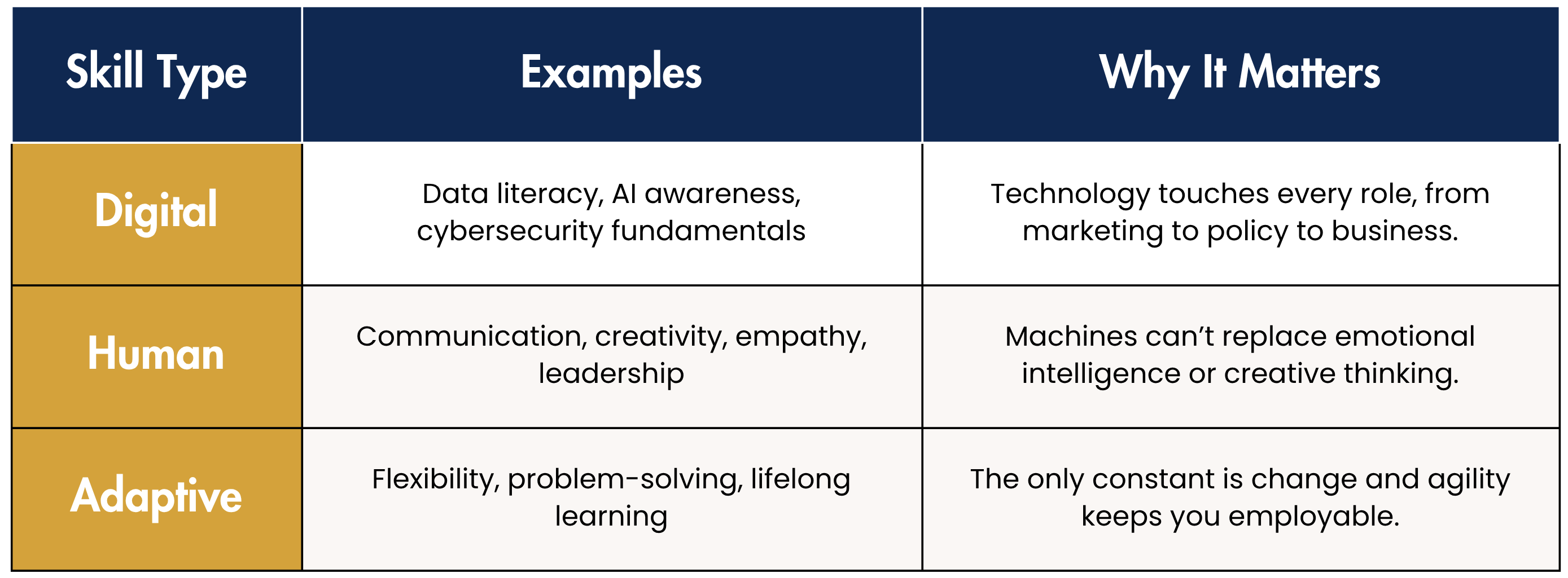 Innovation in Higher Education: How BAU Prepares Students 9 Table illustrating digital, human, and adaptive skills with examples and their importance in modern roles.