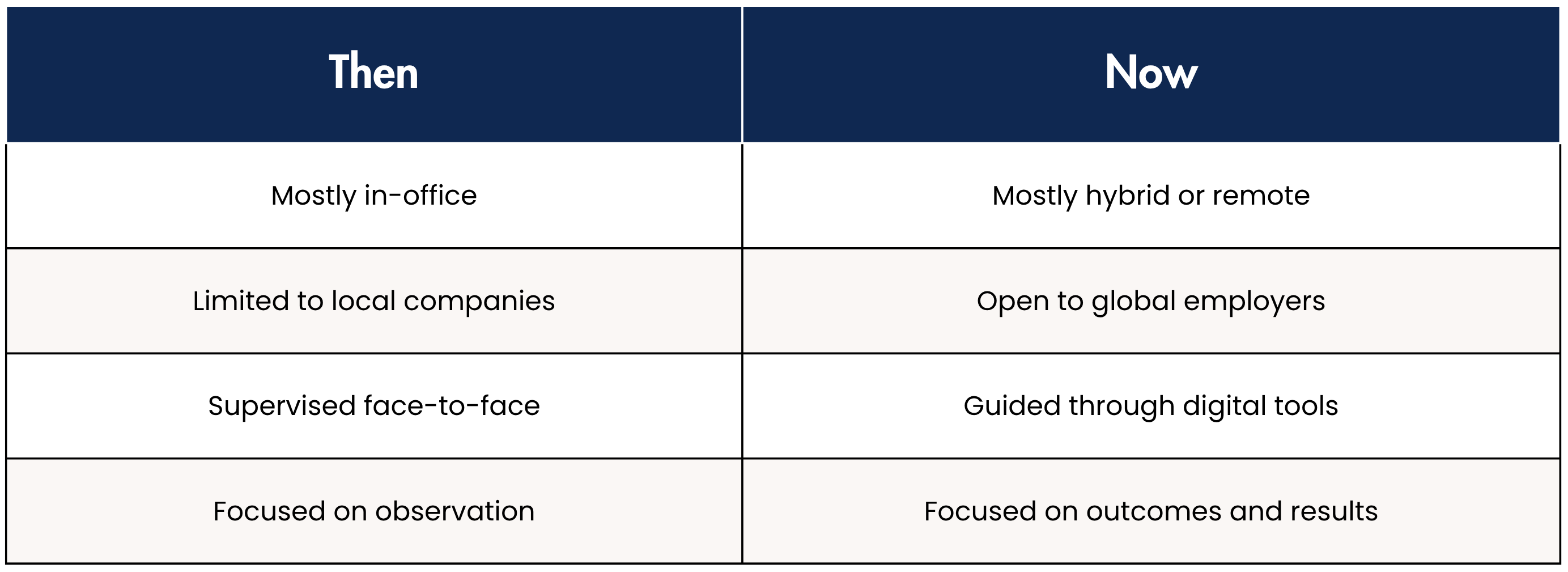 Remote Internships for Students: How to Turn Experience into a Career 9 Comparison of work trends: traditional in-office vs. modern remote, local vs. global, and supervision vs. outcomes focus.