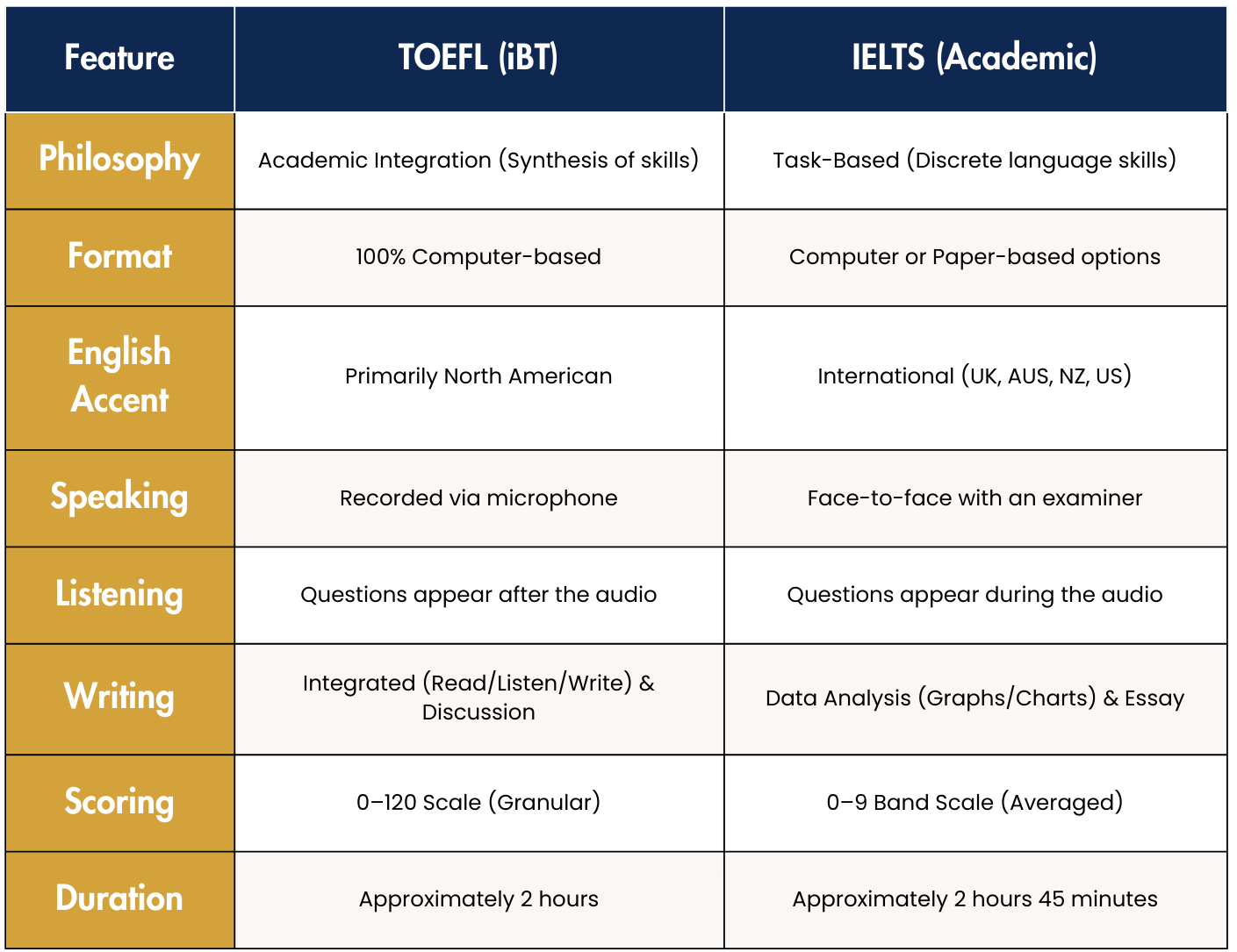 TOEFL vs. IELTS: Which English Proficiency Test Should You Take? 9 Comparison table of TOEFL vs. IELTS Academic exams: philosophy, format, accents, speaking, listening, writing, scoring, duration.
