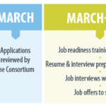 Internship timeline: January to summer tasks include applications, reviews, job readiness, interviews, offers, and feedback.